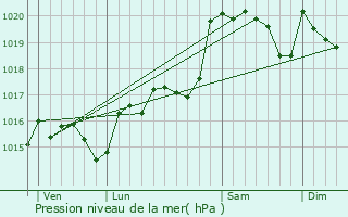 Graphe de la pression atmosphrique prvue pour Camplong-d