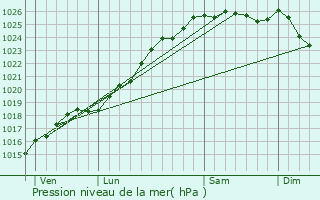 Graphe de la pression atmosphrique prvue pour Montviette