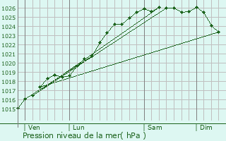 Graphe de la pression atmosphrique prvue pour Ouville-la-Bien-Tourne