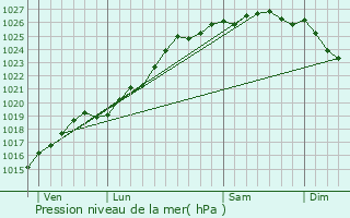 Graphe de la pression atmosphrique prvue pour Luc-sur-Mer