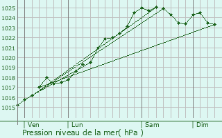 Graphe de la pression atmosphrique prvue pour Yvr-l