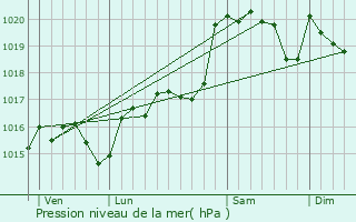 Graphe de la pression atmosphrique prvue pour Roquecourbe-Minervois