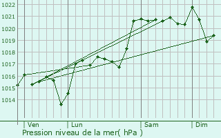 Graphe de la pression atmosphrique prvue pour Lajo