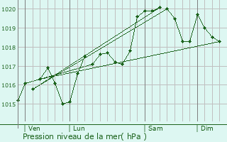 Graphe de la pression atmosphrique prvue pour Ribaute