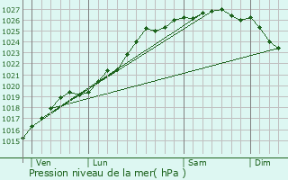 Graphe de la pression atmosphrique prvue pour Sainte-Croix-sur-Mer