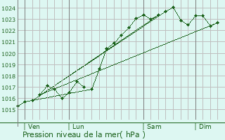 Graphe de la pression atmosphrique prvue pour Sembleay