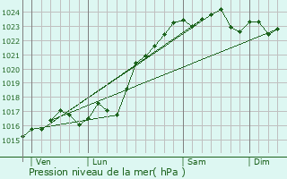 Graphe de la pression atmosphrique prvue pour Parpeay