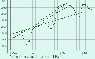 Graphe de la pression atmosphrique prvue pour Moulin-Mage