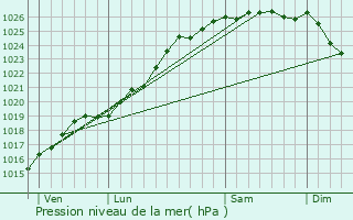 Graphe de la pression atmosphrique prvue pour Saint-Aignan-de-Cramesnil