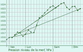 Graphe de la pression atmosphrique prvue pour Couffi