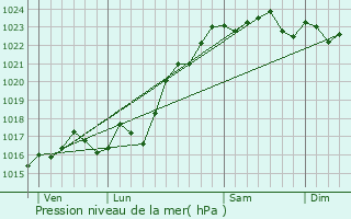 Graphe de la pression atmosphrique prvue pour Mntrols-sous-Vatan