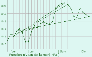 Graphe de la pression atmosphrique prvue pour Fournes-Cabards