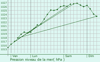 Graphe de la pression atmosphrique prvue pour Secqueville-en-Bessin