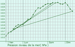 Graphe de la pression atmosphrique prvue pour Gouvix