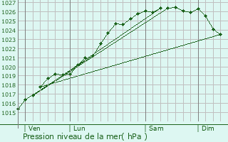 Graphe de la pression atmosphrique prvue pour May-sur-Orne