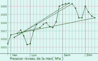 Graphe de la pression atmosphrique prvue pour Arquettes-en-Val