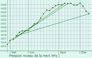 Graphe de la pression atmosphrique prvue pour Saint-Germain-le-Vasson