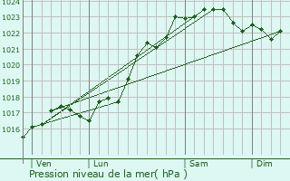 Graphe de la pression atmosphrique prvue pour Argenton-sur-Creuse