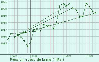 Graphe de la pression atmosphrique prvue pour Albires