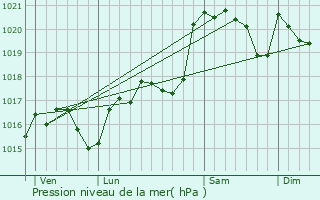 Graphe de la pression atmosphrique prvue pour Laure-Minervois