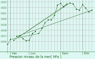 Graphe de la pression atmosphrique prvue pour La Serre-Bussire-Vieille