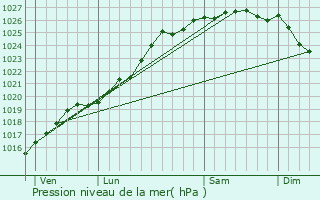 Graphe de la pression atmosphrique prvue pour Le Mesnil-Patry
