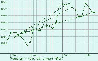 Graphe de la pression atmosphrique prvue pour Montjoi