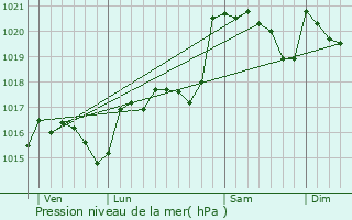 Graphe de la pression atmosphrique prvue pour Labastide-en-Val
