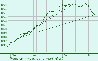 Graphe de la pression atmosphrique prvue pour Saint-Martin-de-Mieux