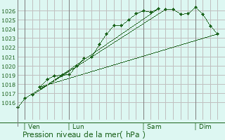 Graphe de la pression atmosphrique prvue pour Leffard