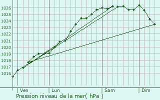 Graphe de la pression atmosphrique prvue pour Ussy