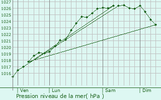 Graphe de la pression atmosphrique prvue pour Mutrcy