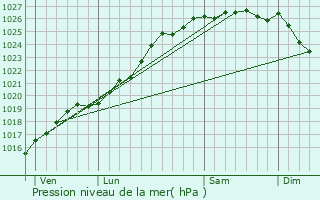 Graphe de la pression atmosphrique prvue pour Tourville-sur-Odon