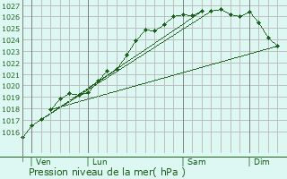 Graphe de la pression atmosphrique prvue pour Grainville-sur-Odon