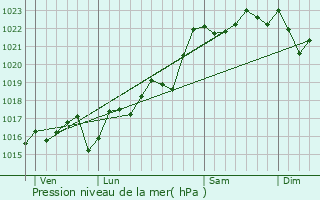 Graphe de la pression atmosphrique prvue pour Gerzat