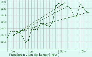 Graphe de la pression atmosphrique prvue pour Monze