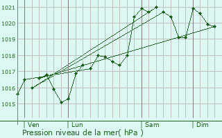 Graphe de la pression atmosphrique prvue pour Castans