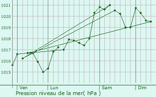 Graphe de la pression atmosphrique prvue pour Bouilhonnac