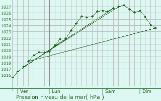 Graphe de la pression atmosphrique prvue pour Surrain