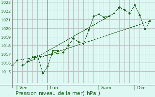 Graphe de la pression atmosphrique prvue pour Brassac-les-Mines