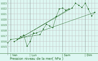 Graphe de la pression atmosphrique prvue pour Aubire