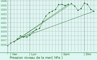 Graphe de la pression atmosphrique prvue pour Montreuil-le-Chtif