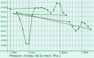 Graphe de la pression atmosphrique prvue pour Antichan