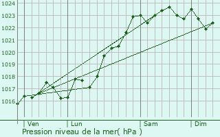 Graphe de la pression atmosphrique prvue pour Nret