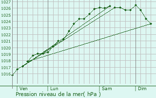 Graphe de la pression atmosphrique prvue pour Clcy