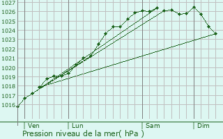 Graphe de la pression atmosphrique prvue pour La Villette
