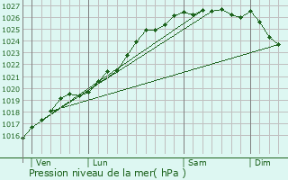 Graphe de la pression atmosphrique prvue pour Amay-sur-Seulles