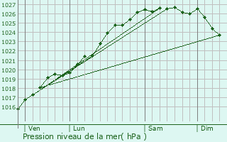 Graphe de la pression atmosphrique prvue pour Coulvain