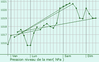 Graphe de la pression atmosphrique prvue pour Cavanac
