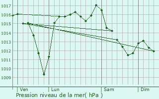 Graphe de la pression atmosphrique prvue pour Gardres
